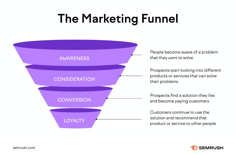 The Marketing Funnel