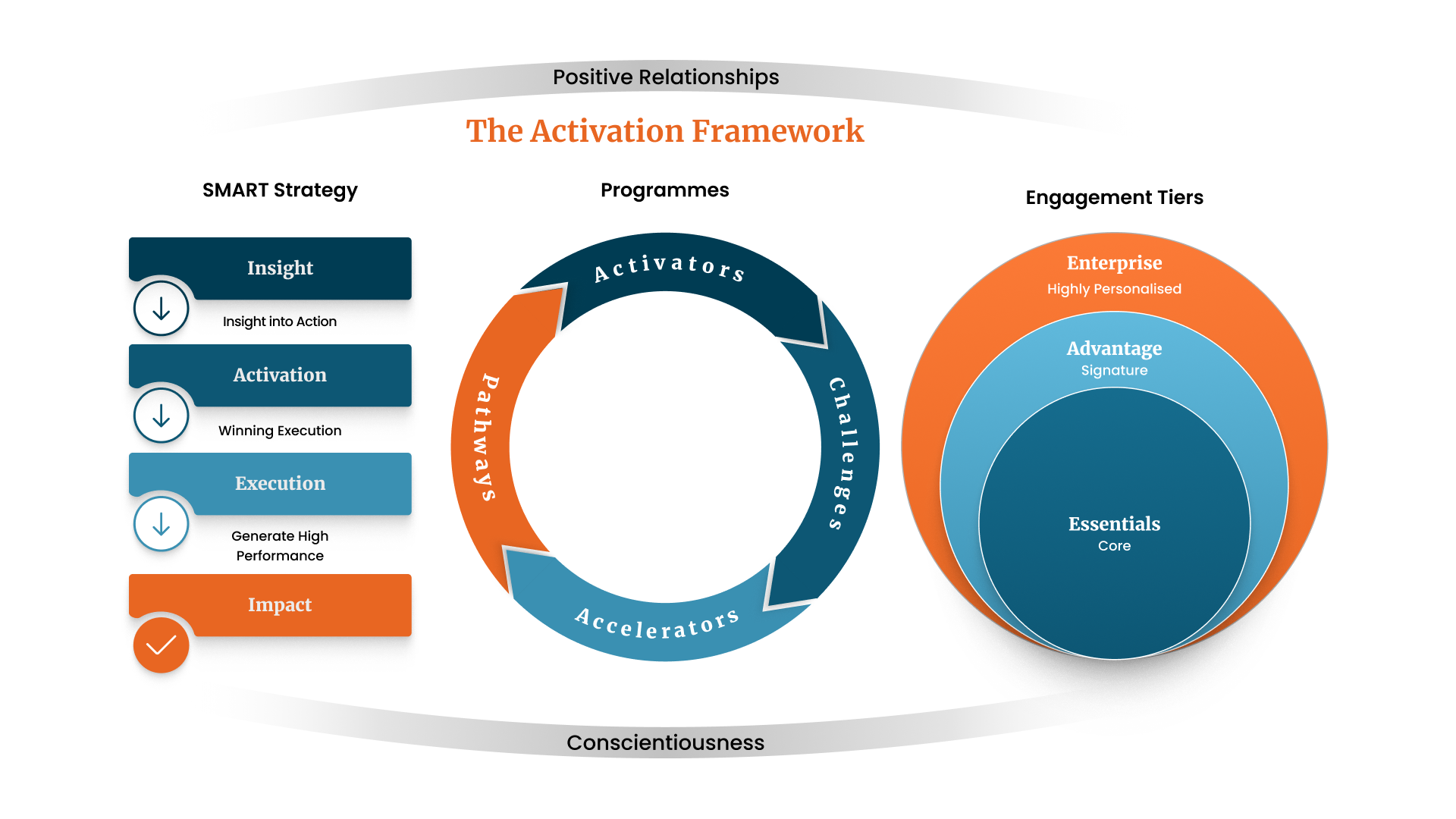 The Activation Framework
